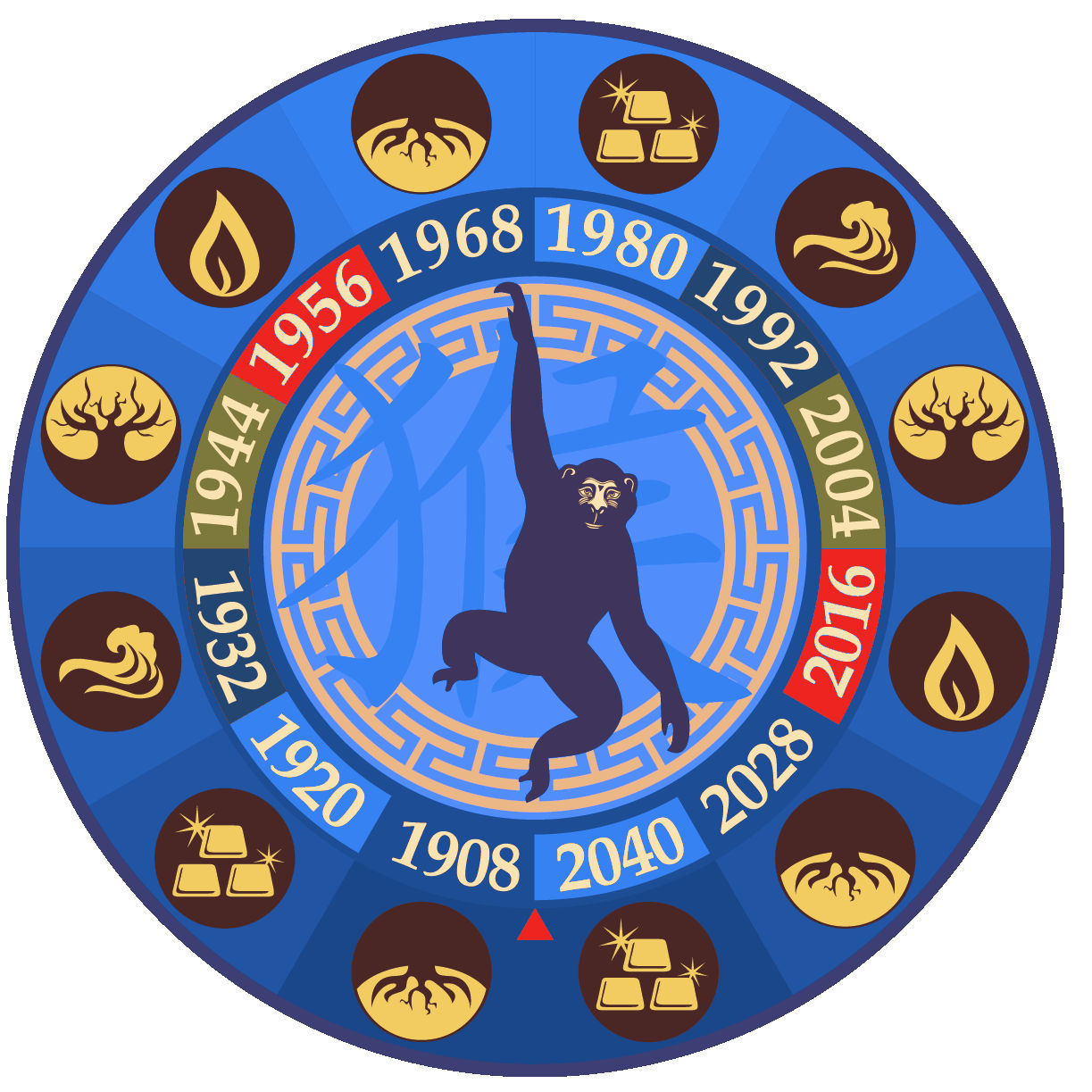 Majom - Kínai Horoszkóp 2020