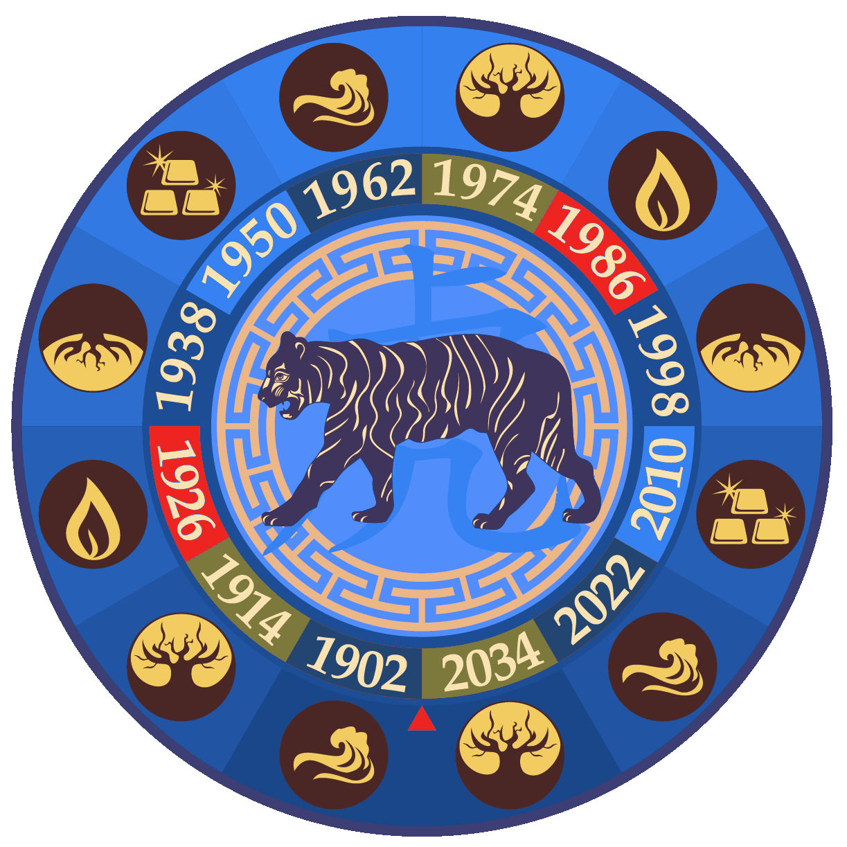 Tigris - Kínai Horoszkóp 2020
